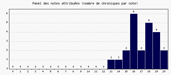 Panel des notes