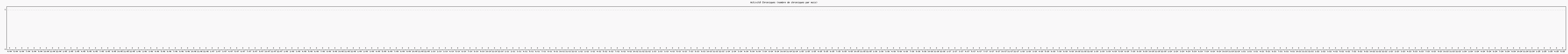 Activité chroniques