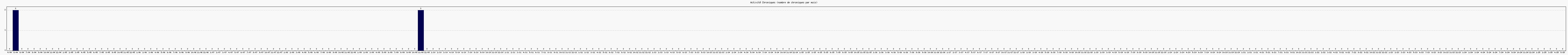 Activité chroniques