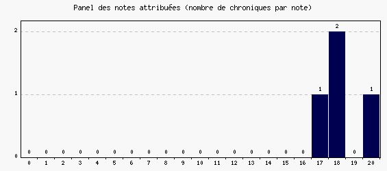 Panel des notes
