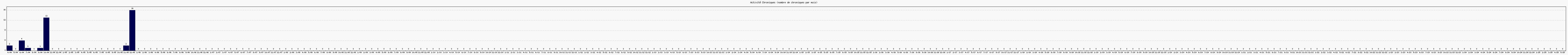 Activit chroniques