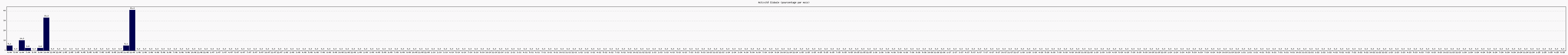 Activit globale
