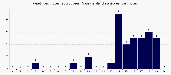 Panel des notes