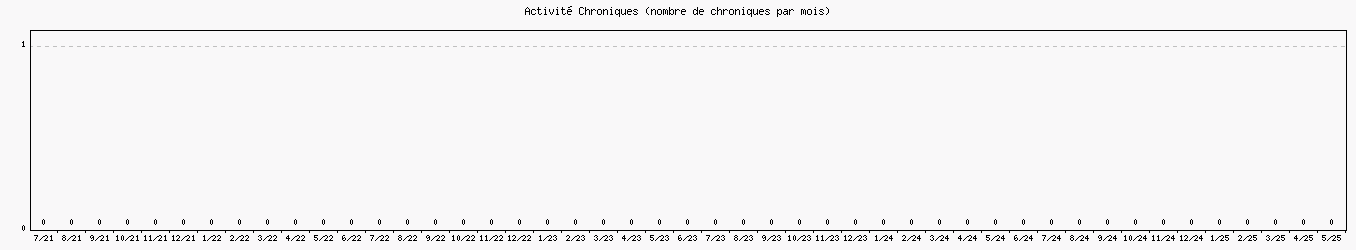 Activité chroniques