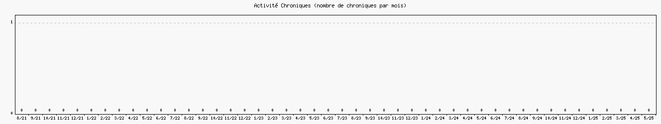 Activité chroniques