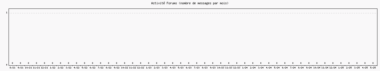 Activité forums