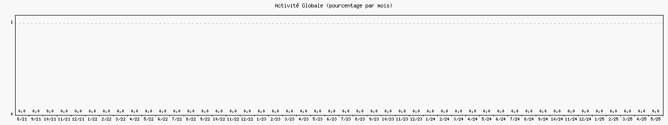 Activité globale