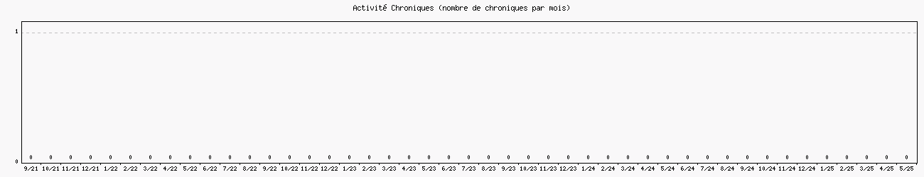 Activité chroniques