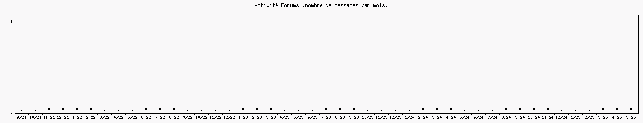 Activité forums