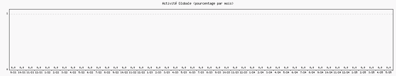 Activité globale