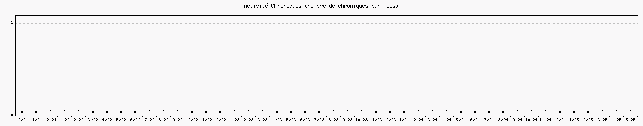 Activité chroniques