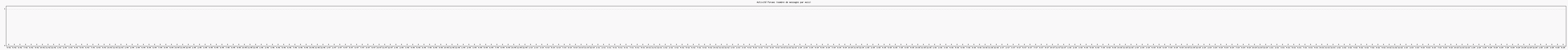 Activité forums