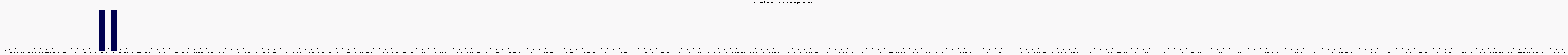 Activité forums