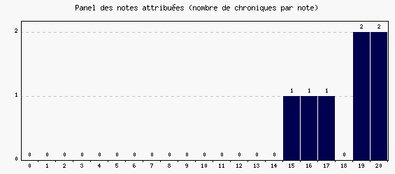 Panel des notes