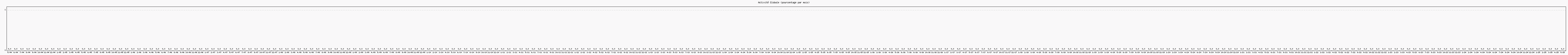 Activité globale