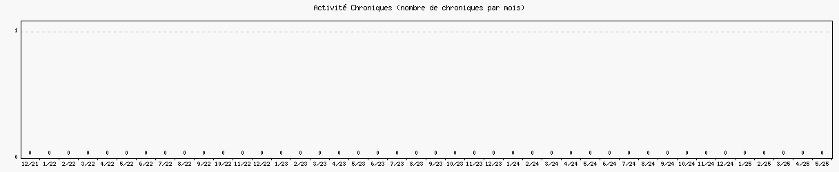 Activité chroniques
