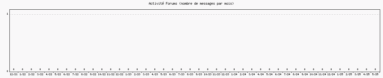 Activité forums