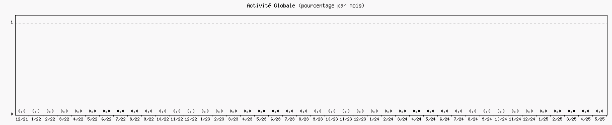 Activité globale