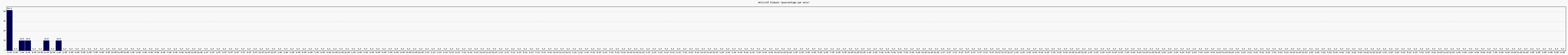 Activit globale