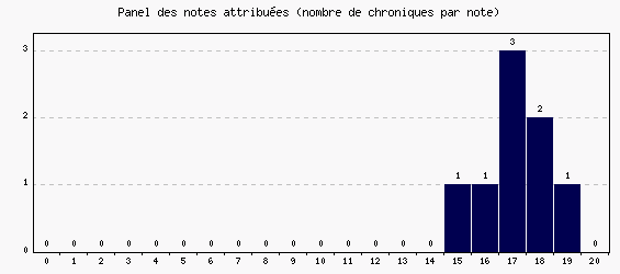 Panel des notes