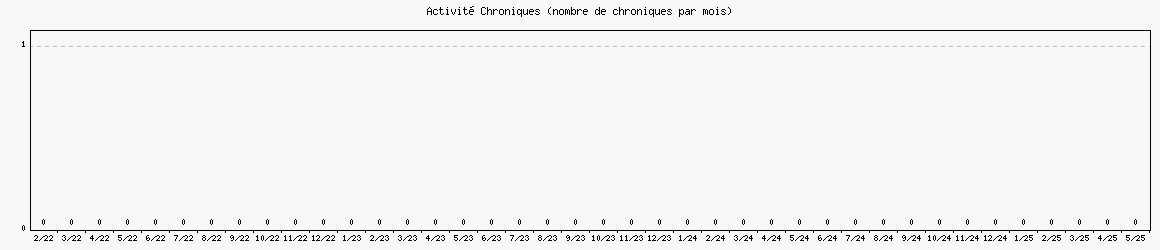 Activité chroniques