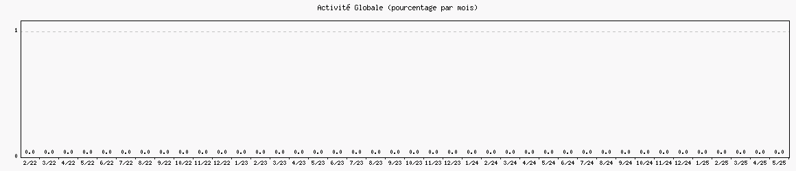 Activité globale