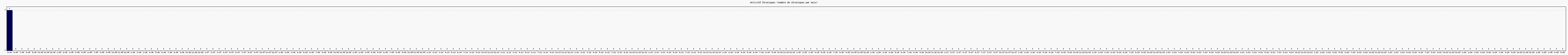 Activité chroniques