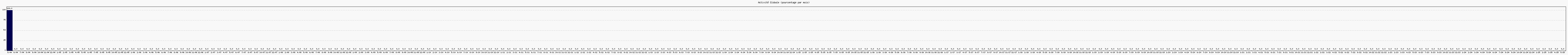 Activité globale