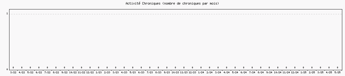 Activité chroniques