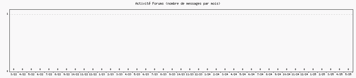 Activité forums