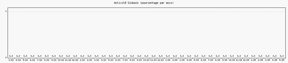 Activité globale