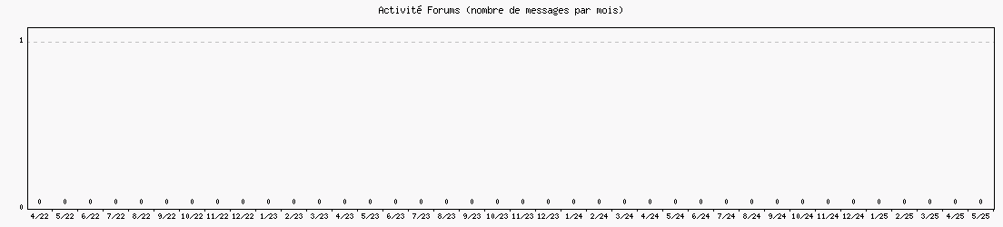 Activité forums