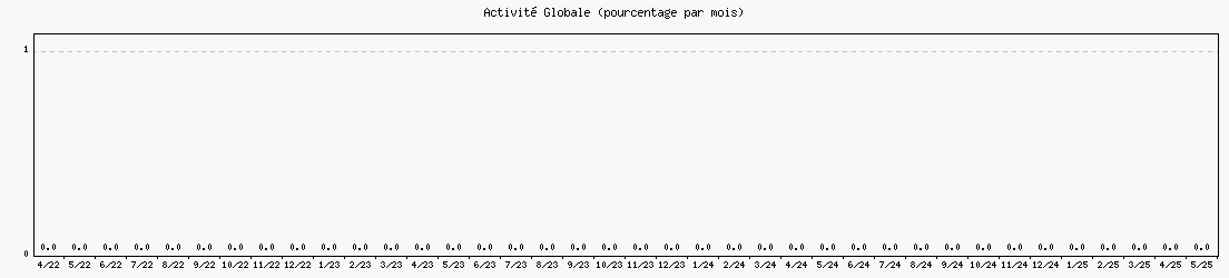 Activité globale