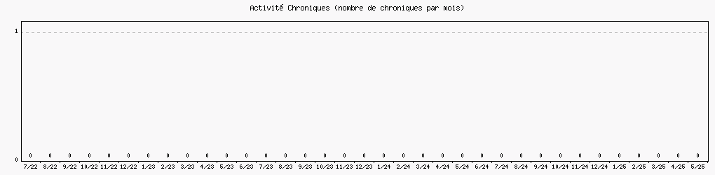 Activité chroniques