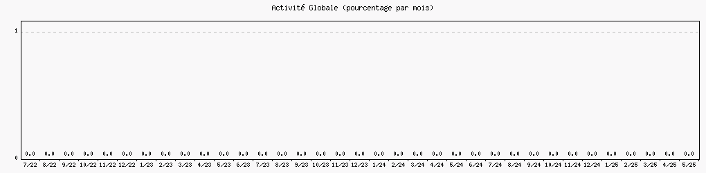 Activité globale