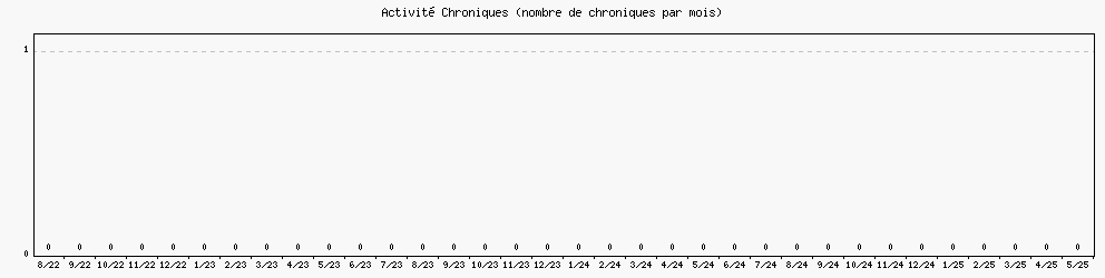Activité chroniques