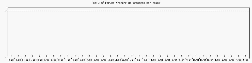Activité forums