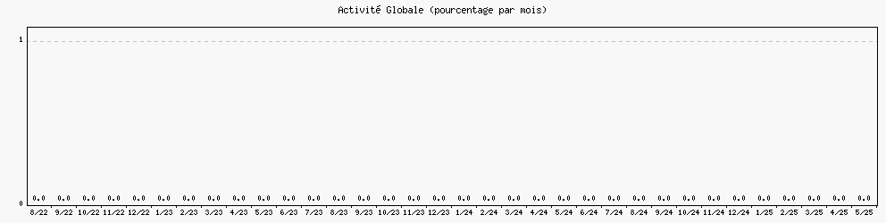 Activité globale