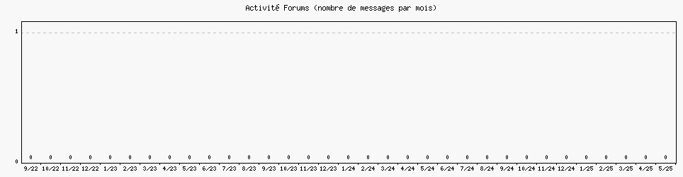 Activité forums