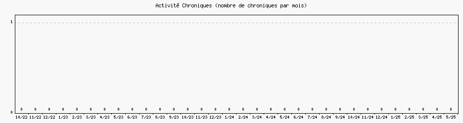 Activité chroniques