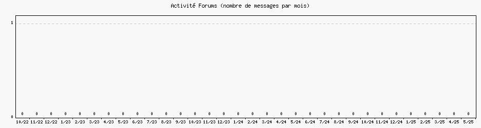 Activité forums