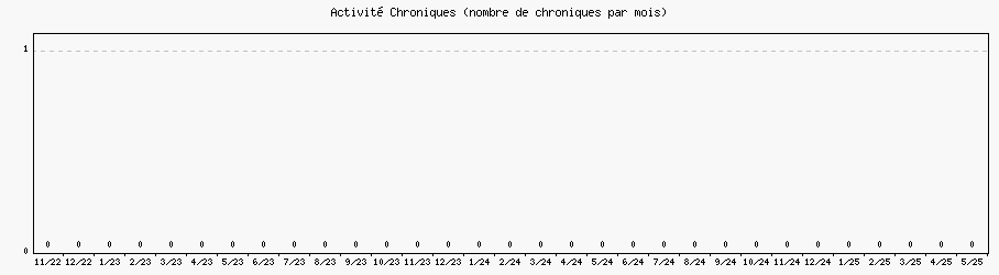 Activité chroniques