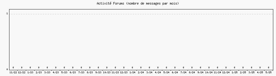 Activité forums