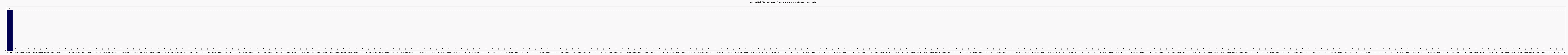 Activité chroniques