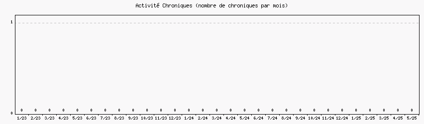 Activité chroniques