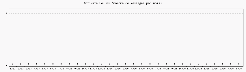 Activité forums
