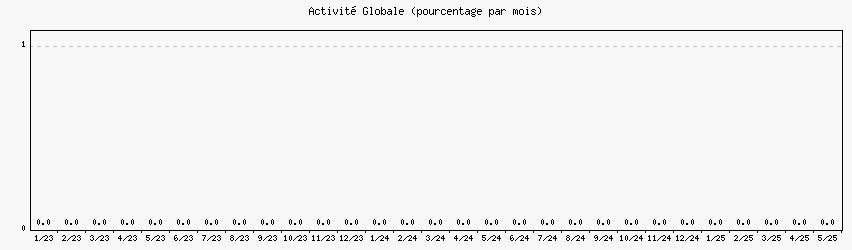 Activité globale