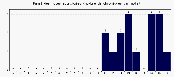 Panel des notes