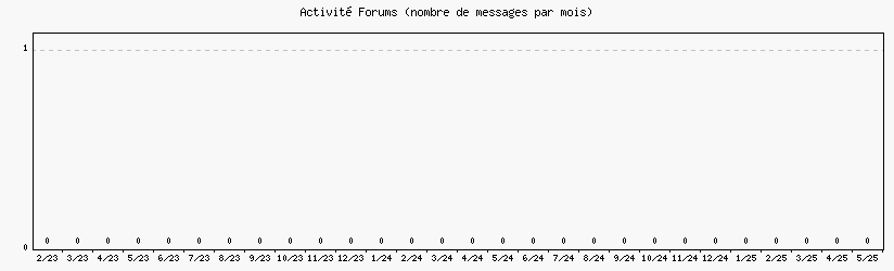 Activité forums