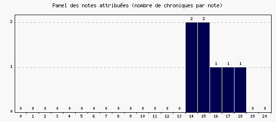 Panel des notes